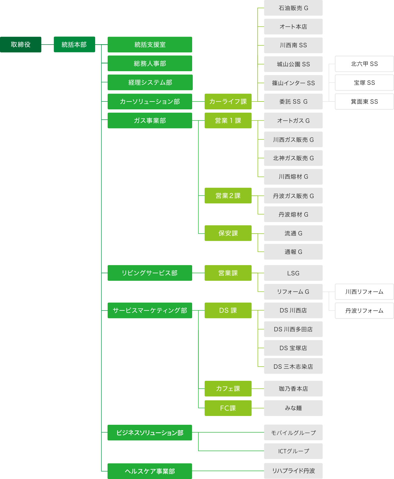 組織図